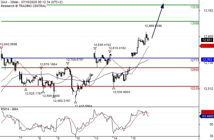 DAX intraday: Bullish bias above 12773.00
