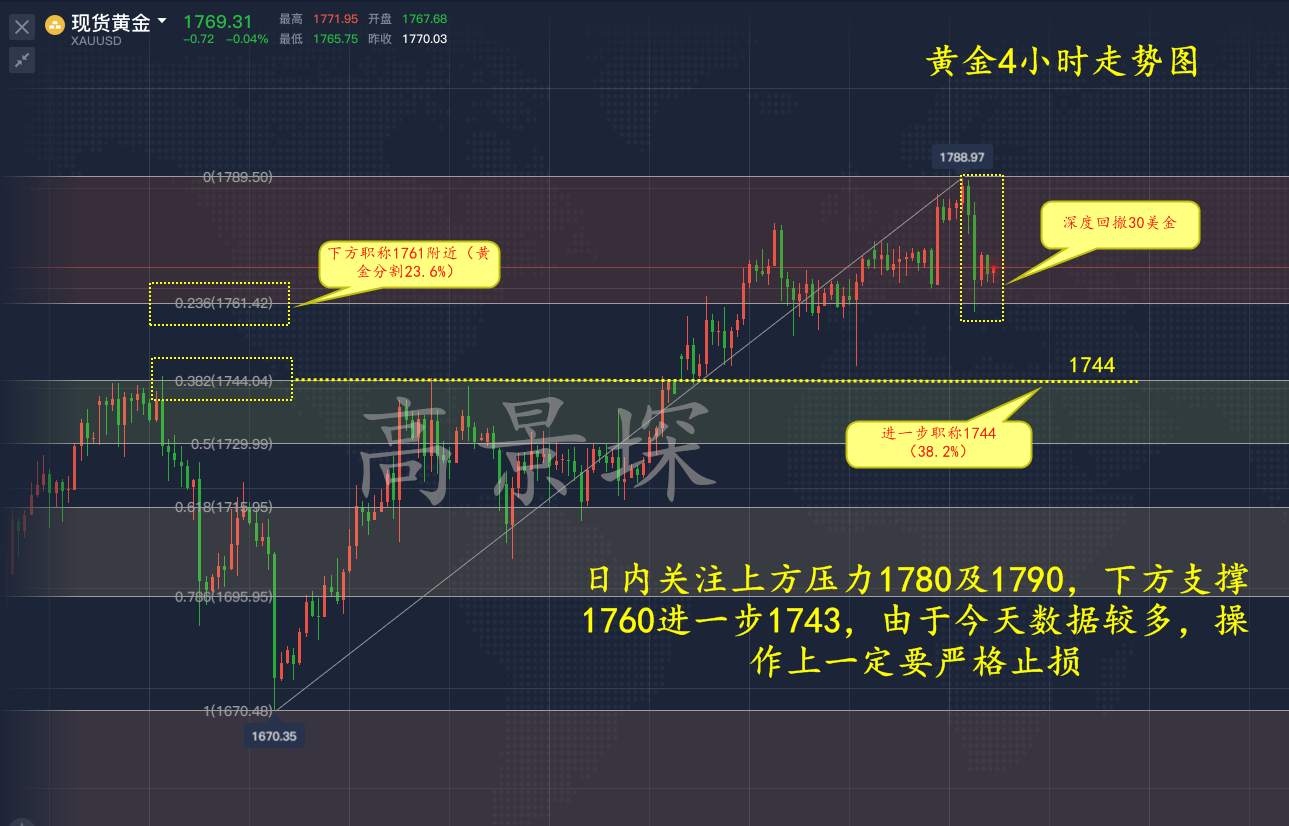 高景堔：7.2黄金暴跌多头灭绝？今晚非农做多暴赚!