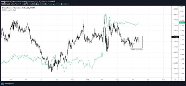 GBP/CAD: Vulnerable To Weakness Into Year-End Provided Oil Market Remains Stable