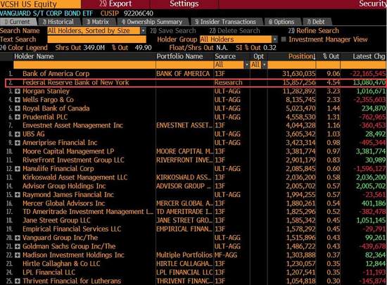“兜底”债市！美联储现身多支公司债ETF最大持有人榜单