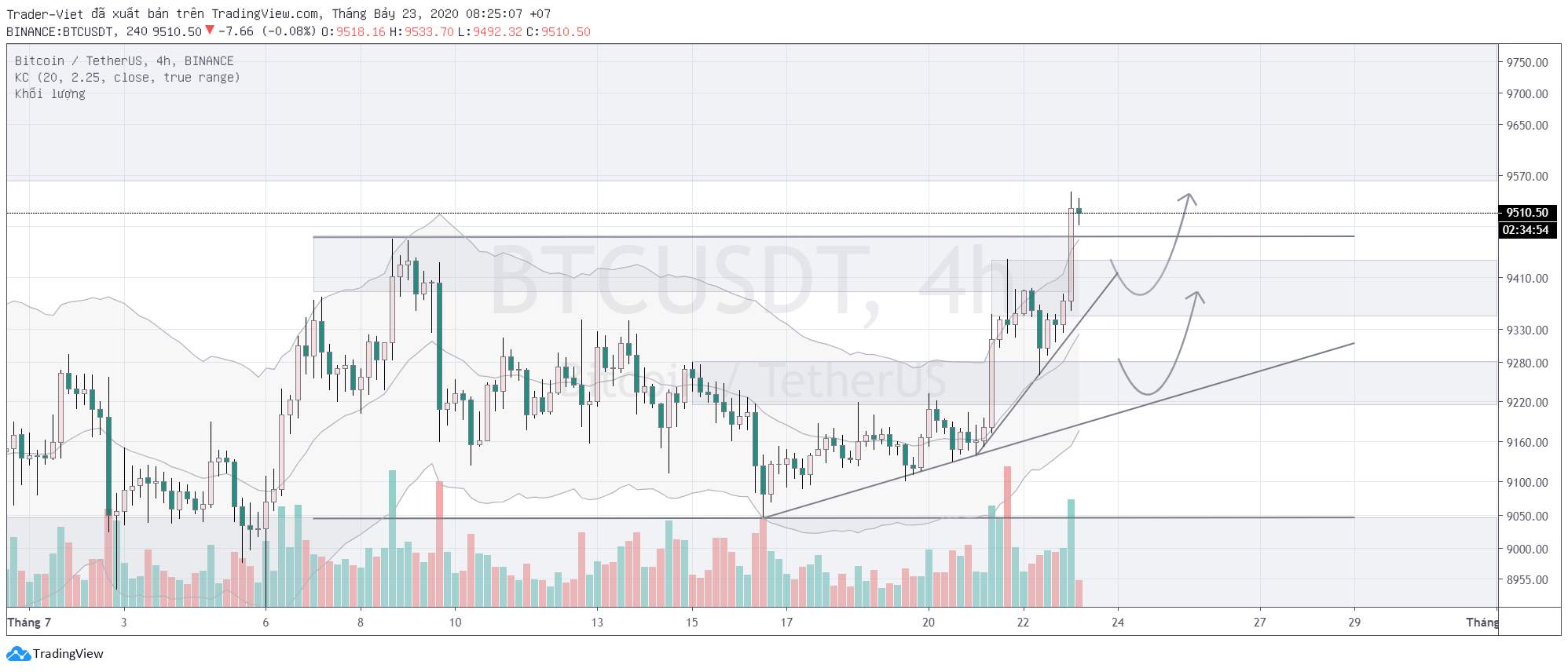 Phân tích BITCOIN ngày 23/07 - Sóng lớn đến?