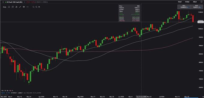 Nasdaq May Fall as Valuation Stretched Close To Bubble Level