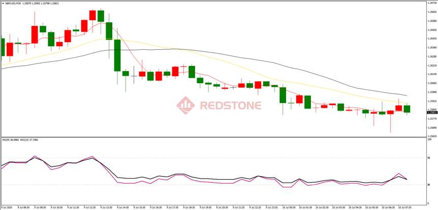 RedstoneFX红石｜7月10日交易策略