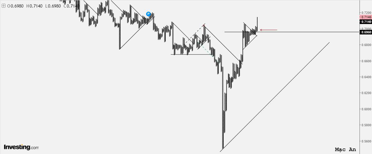 Phân tích Forex và hàng hóa theo góc nhìn đồ thị P&F - Ngày 22/07