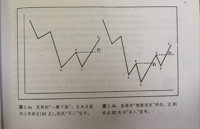 期货技术分析，图表分析法