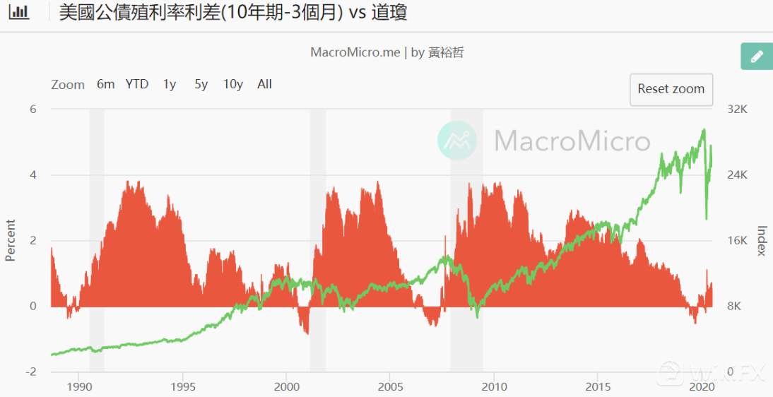 利率倒挂与未来资产配置