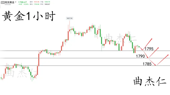 曲杰仁：黄金底部初现还要涨！下周1795分批多！把握捡钱行情