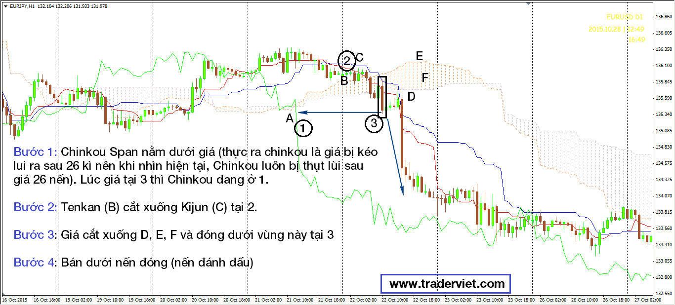 Phương pháp giao dịch Ichimoku của Ichimokuking
