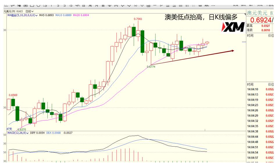 XM汇评 – 美元、欧美、澳美、磅日、黄金交易策略
