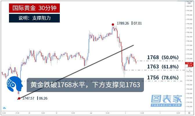 技术图表：黄金跌破1768水平，下方支撑见1763