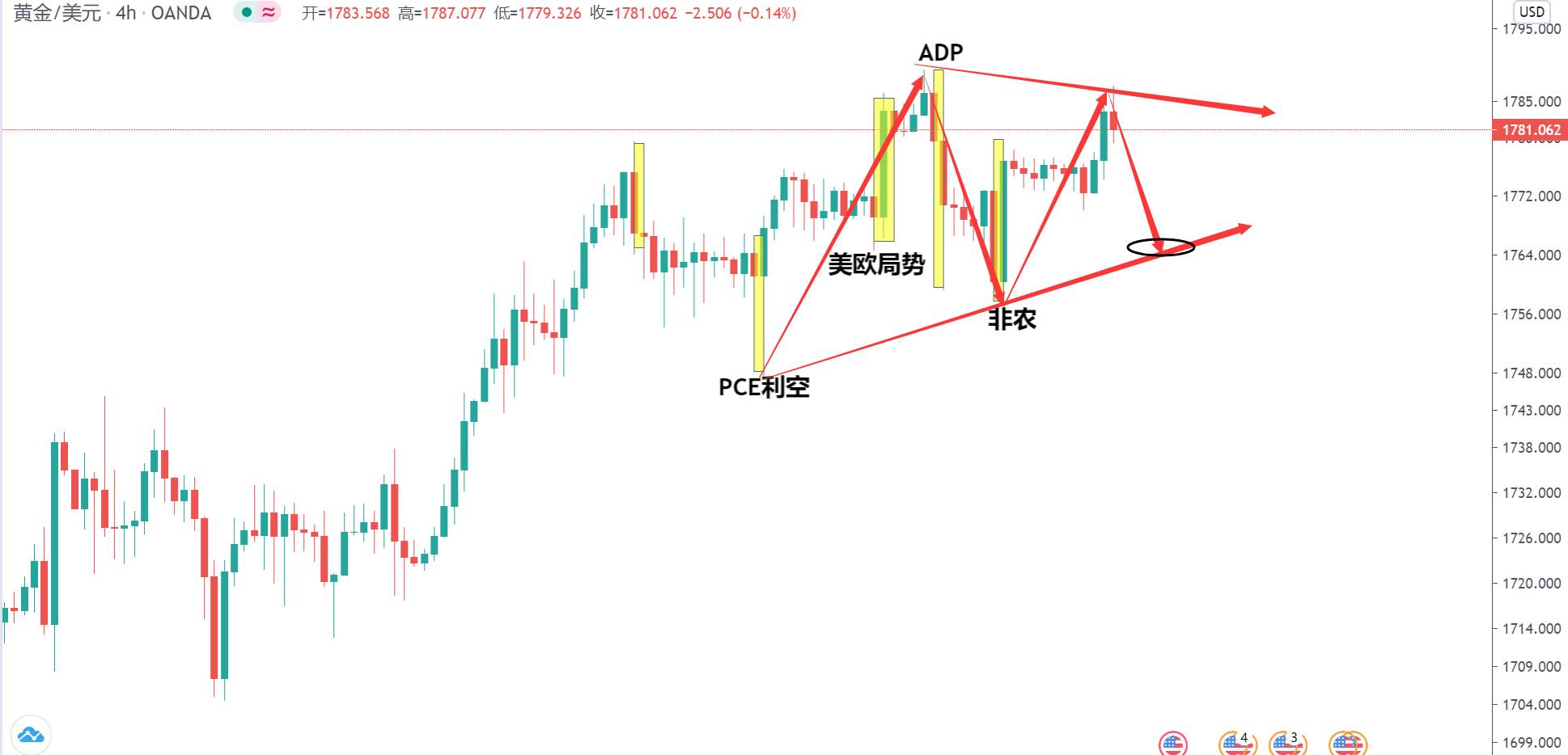 夜色来临的1780破位是否需要害怕。