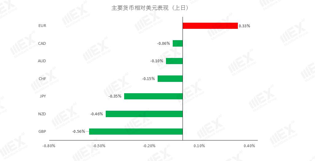 MEXGroup：短线避险情绪有所升温，需规避风险偏好较高货币