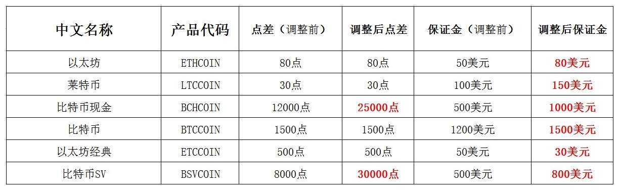 FXMarket奇米关于调整部分数字货币产品细则的通知