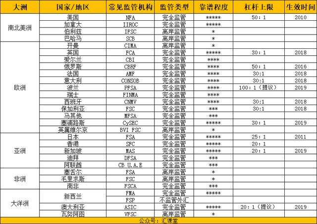 汇课堂：哪些外汇监管机构可以接受国内客户都不知道？遇到黑平台怪谁