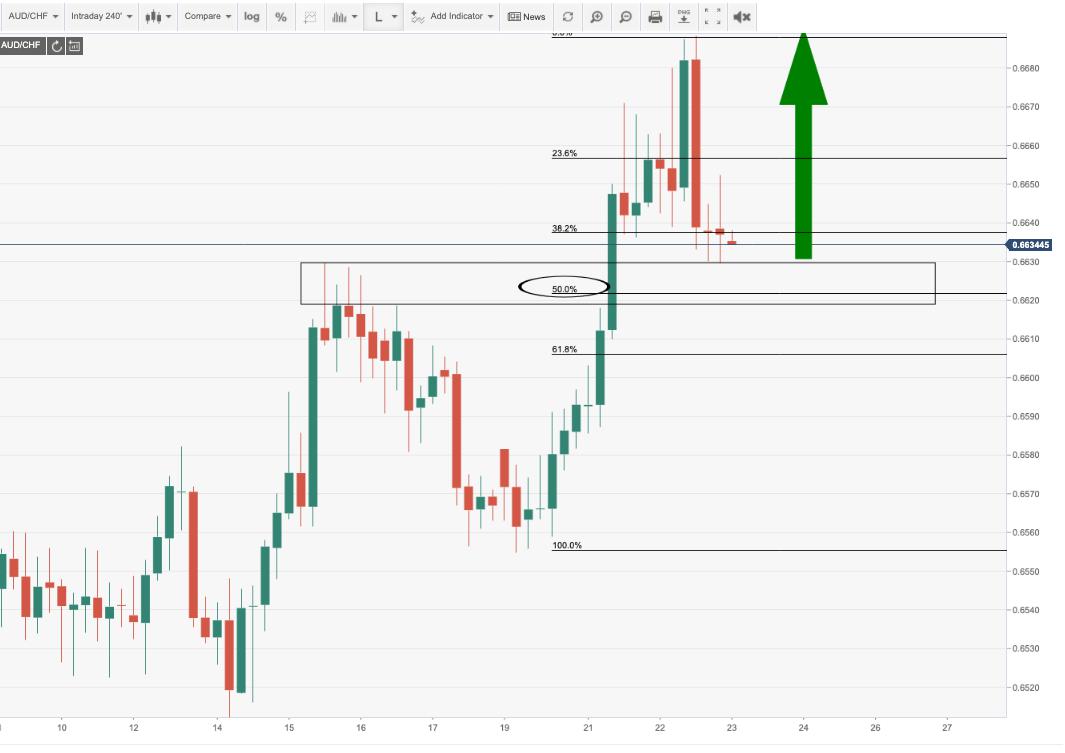AUD/CHF Price Analysis: 4HR bulls about to make their moves
