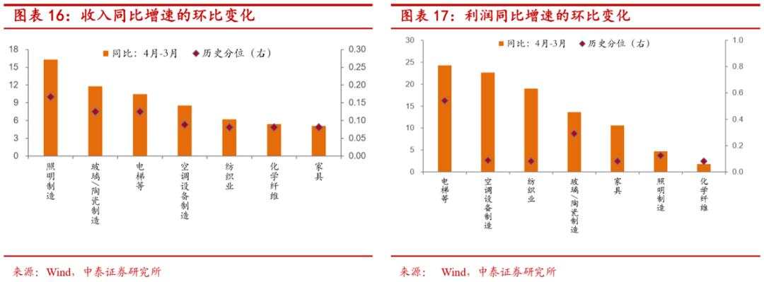 地产后周期将带来哪些投资机会