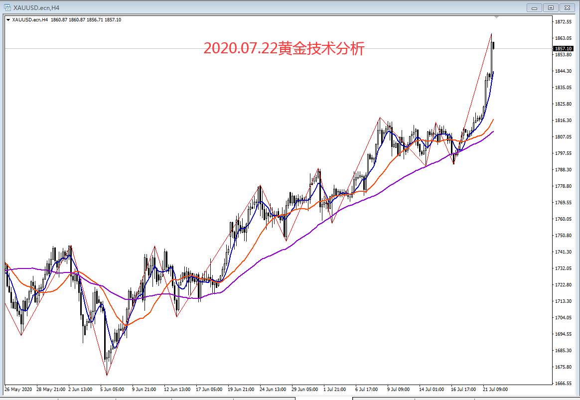 2020.07.22黄金技术分析