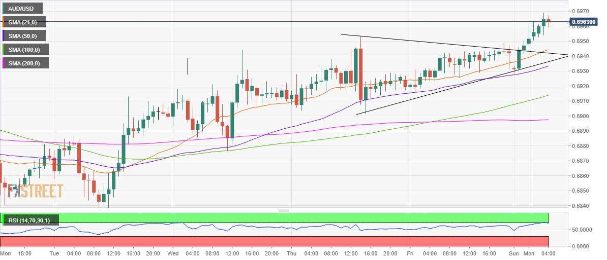 AUD/USD Price Analysis: Bulls eye 0.7000 amid symmetrical triangle breakout