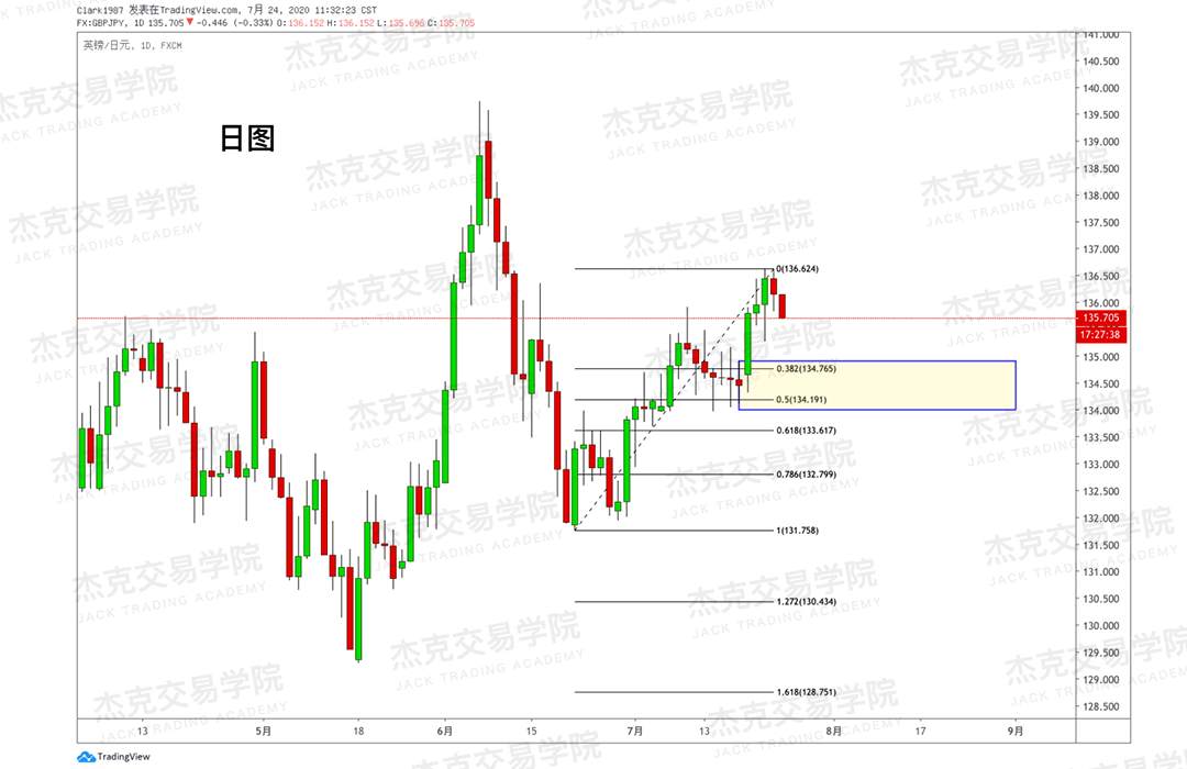 [7月24日策略]黄金/原油/英镑/欧元/美日/澳元/标普/BTC/BCH