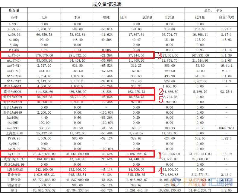 浦发银行黄金白银成交量双面开花！黄金交易集中度站上65%！上海黄金交易所第25期行情周报（6月22日-6月24日））
