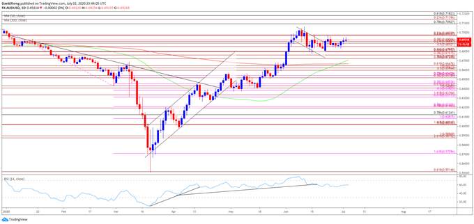 AUD/USD Rate Approaches 2020 High Ahead of RBA Rate Decision
