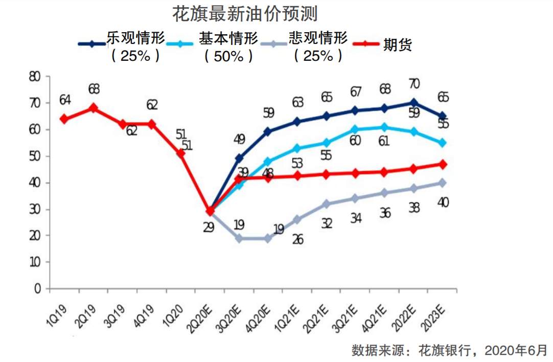 今年油价最乐观收在60美元/桶，明年金价年中破2000美元/盎司