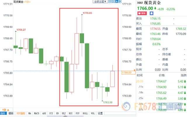 美指走弱，黄金震荡7美元；美国6月非农大好，失业率走低，但上周初请数据暗示裁员持续