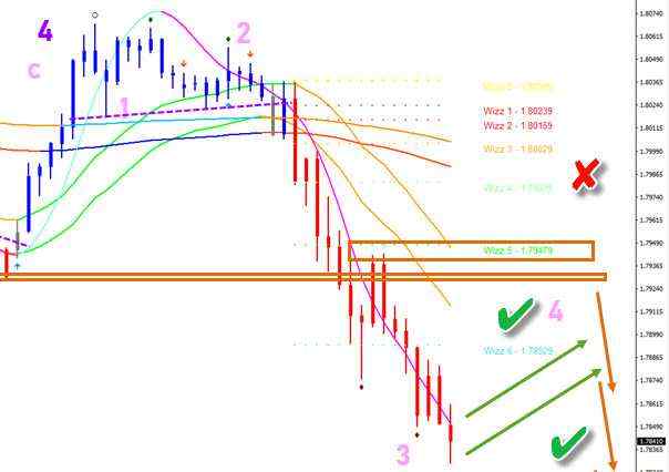 GBP/AUD Develops Strong Bearish Wave 3 Momentum