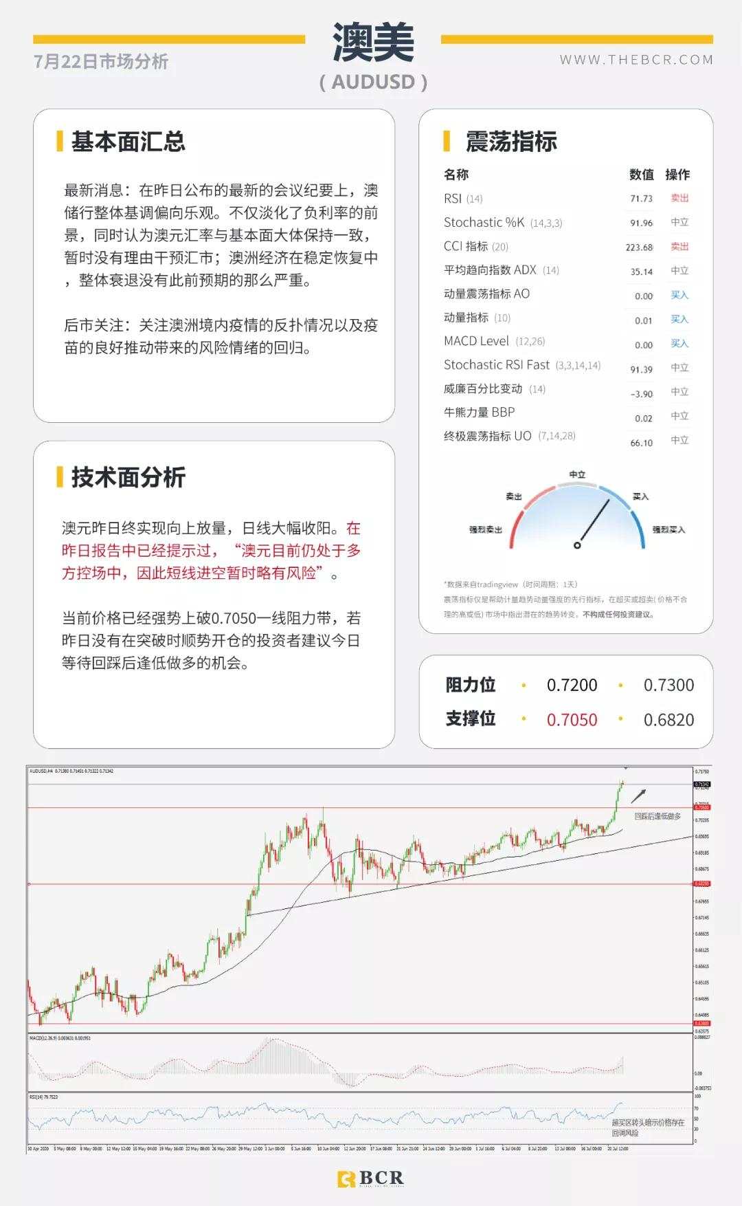 BCR7.22日货币、黄金、原油市场分析