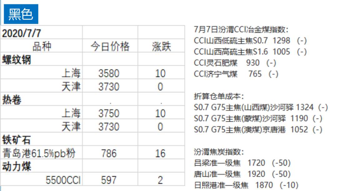 牛市来了？金融市场买入热情持续高涨，黑色涨幅居前，铁矿领涨3%