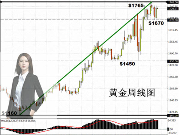 梦轩：7.6深度分析！黄金大涨就在眼前？未来能否到达1800