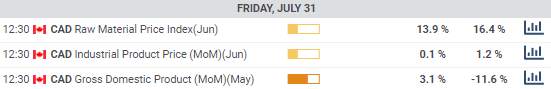 USD/CAD Weekly Forecast: Two main concerns inhibiting the full rise