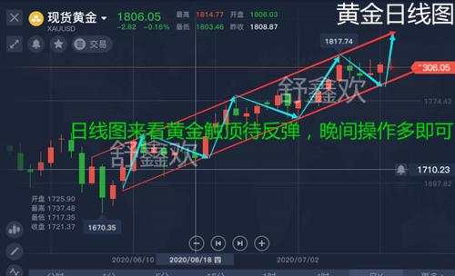 舒鑫欢：美盘黄金回撤拐点已呈现，03下方直接多，技术支撑看涨
