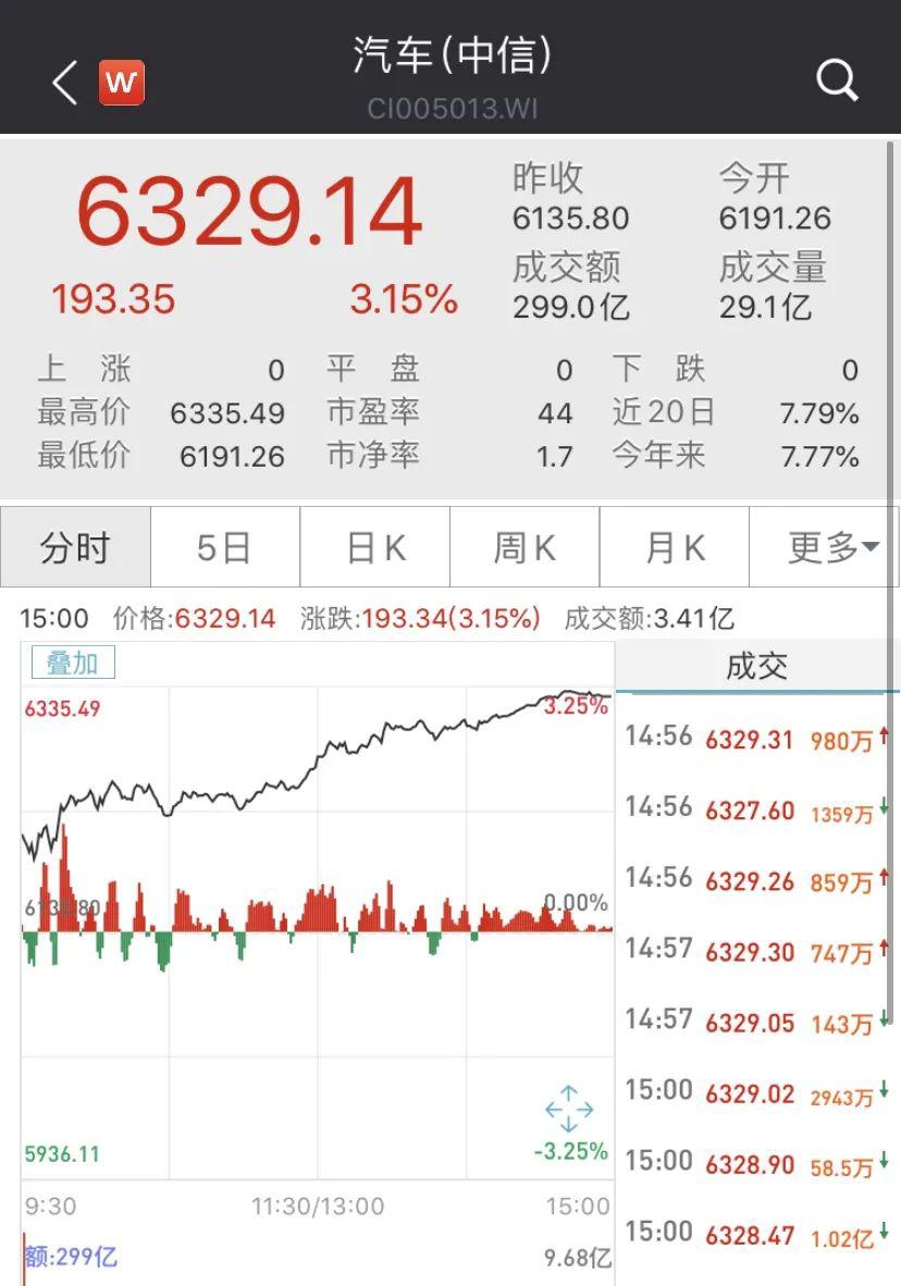 比亚迪、吉利突然暴涨!H股涨幅最少也有12%,发生了什么?