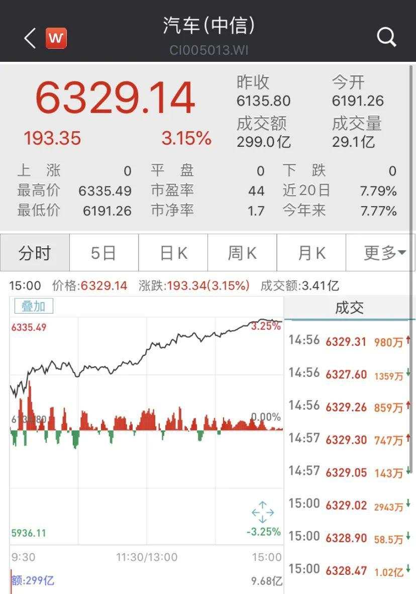 比亚迪、吉利突然暴涨！H股涨幅最少也有12%，发生了什么？