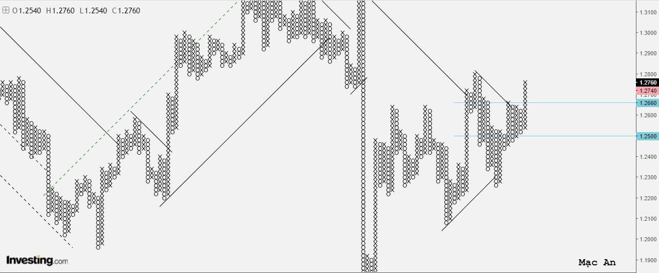 Phân tích Forex và hàng hóa theo góc nhìn đồ thị P&F - Ngày 22/07