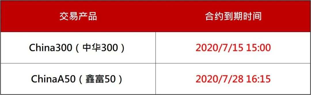 调整通知｜2020年7月产品合约到期日通知