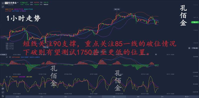 孔佰金：黄金暴涨趋势已过！空单被套有希望！看准目标稳盈利！