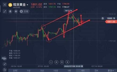 舒鑫欢：黄金陷入调整阶段，新的拐点即将呈现，日内最新走势分析