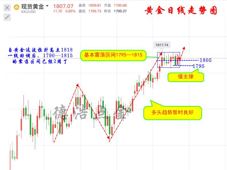 德浩点金：7.18黄金周五重回1810，下周是突破还是深跌？