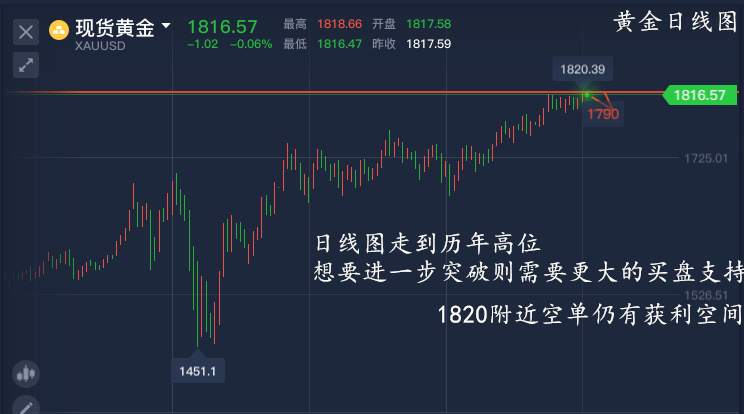 单晨金：黄金高位徘徊何时休？短期1820仍有筑顶风险！