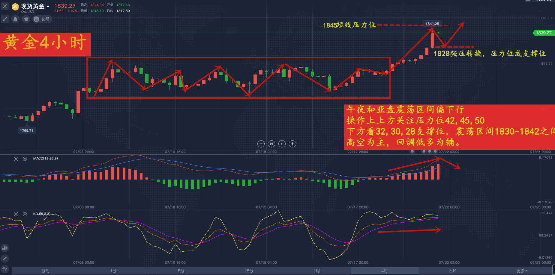 欧阳晓沫：7.22黄金深度分析策略，做了空单仍有机会上车捡钱