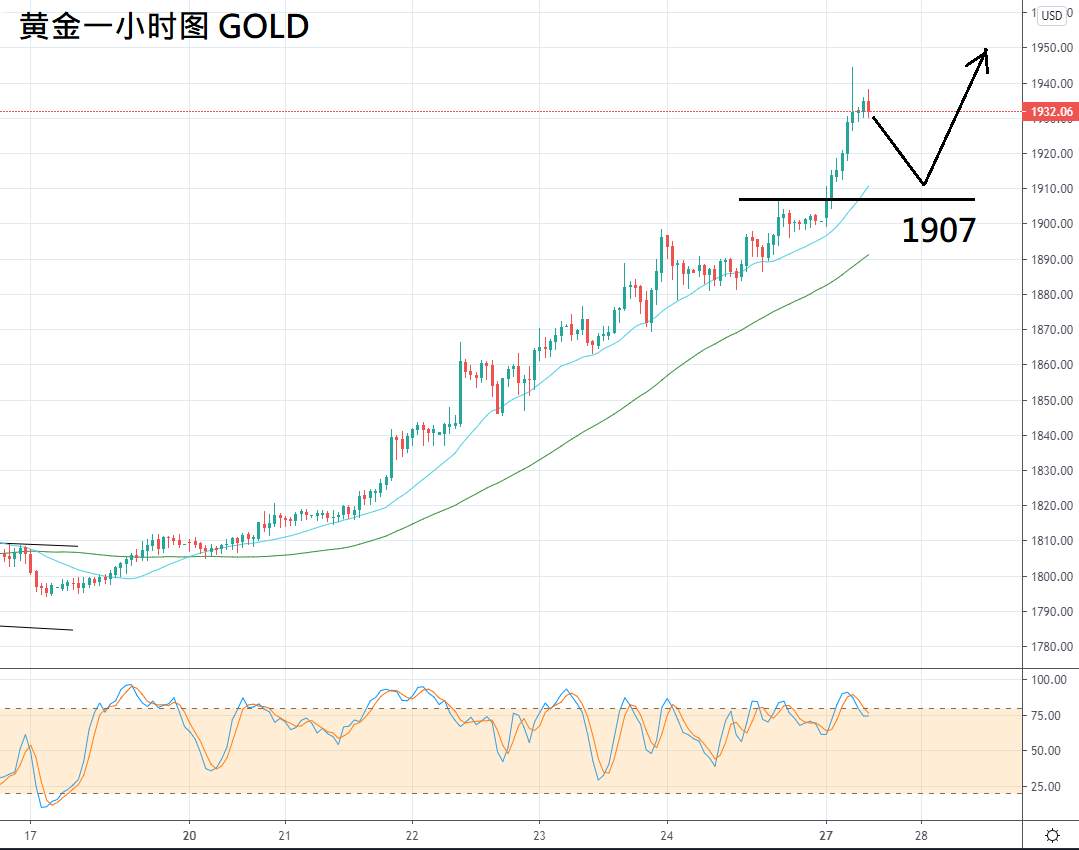 ZFX：美中风暴升级，黄金历史新高。