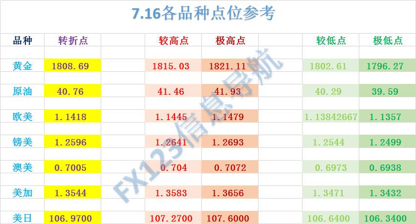 FX123独家：黄金、原油、镑美、欧美等外汇交易策略