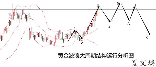 夏艾璃：黄金“踏浪而来”迎来调整！1790成分界点！下周先多