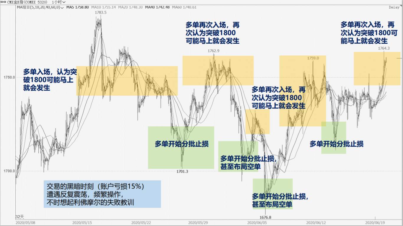 主观交易三大阻碍，你遇过几个？