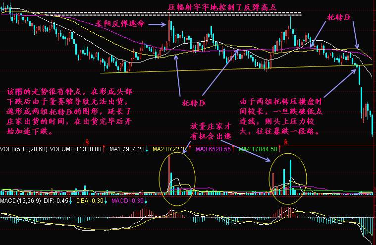 实战交易技巧（三十五）BTC出现短时的反弹  多头放量上攻才能扭转这一形势
