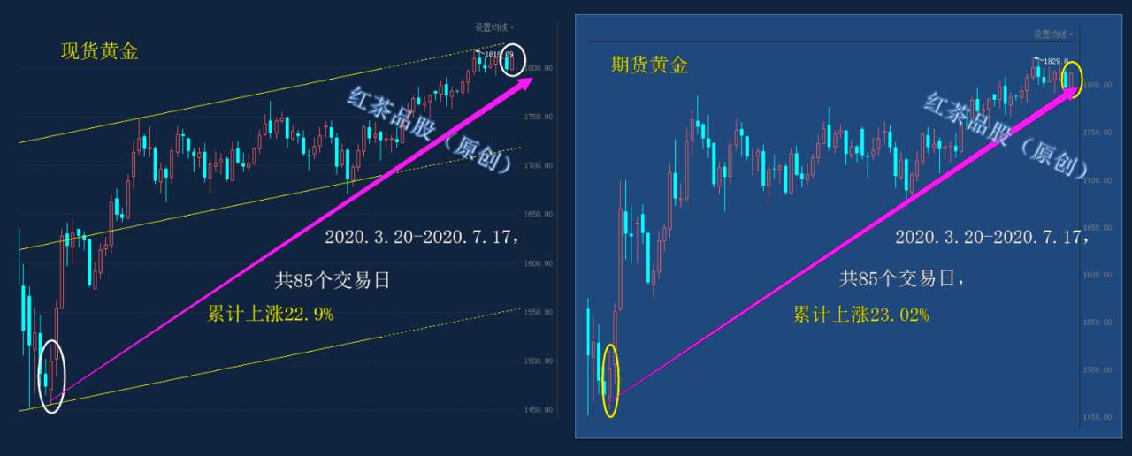 7.18周末：黄金2年的牛市却被白银用3个月的时间给赶超了