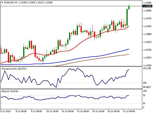 Daily Market Report - 22th July 2020