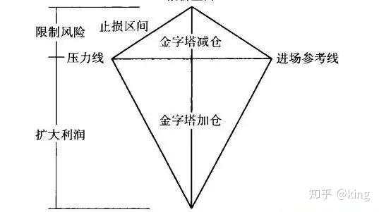 详解金字塔式加减仓